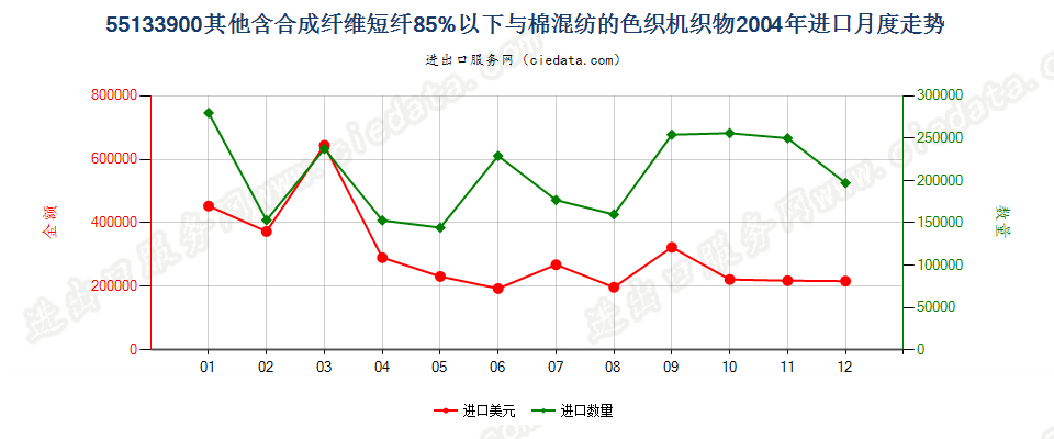 55133900(2007stop)其他机织物进口2004年月度走势图