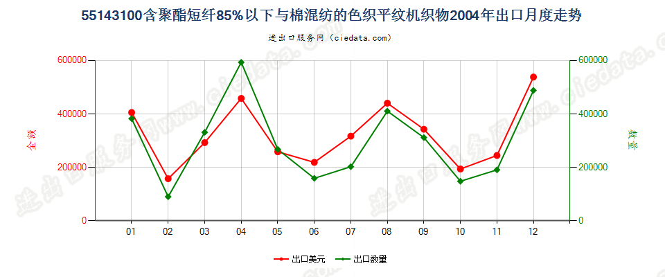 55143100(2007stop)与棉混纺色织的重质聚酯平纹布出口2004年月度走势图