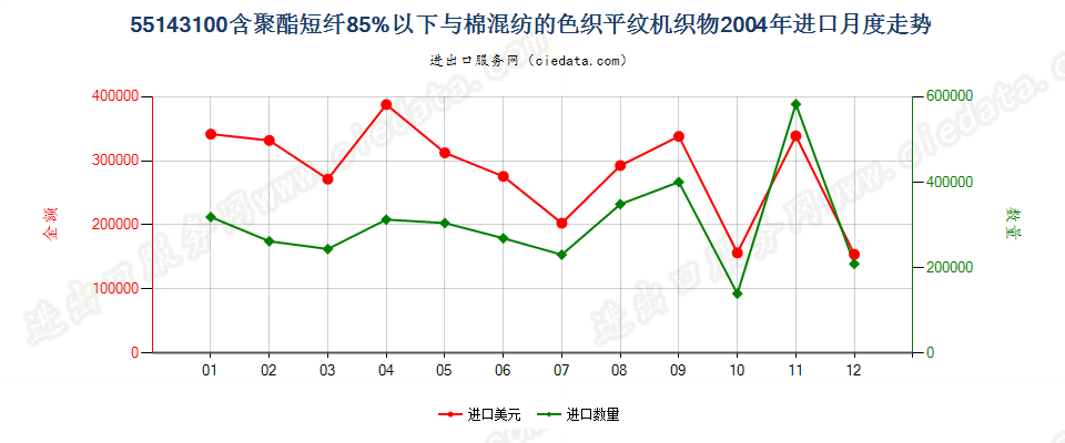 55143100(2007stop)与棉混纺色织的重质聚酯平纹布进口2004年月度走势图