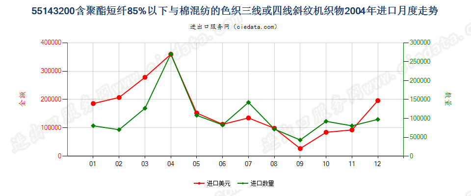 55143200(2007stop)聚酯短纤纺制的三线或四线斜纹机织物，包括双面斜纹机织物进口2004年月度走势图