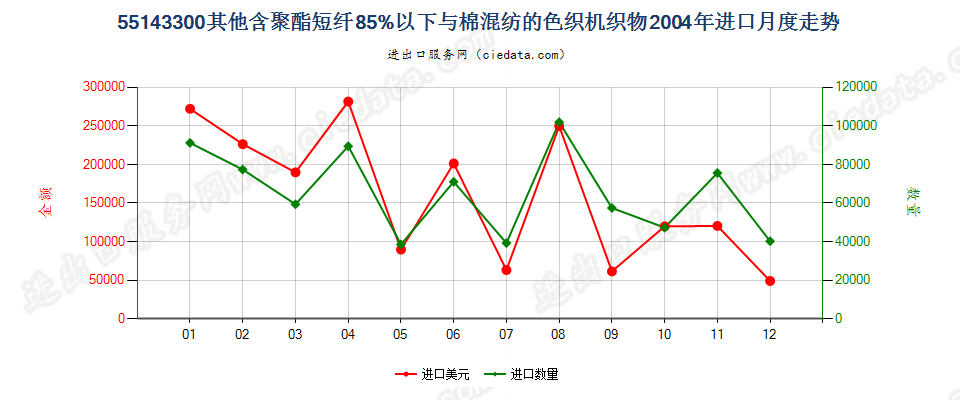 55143300(2007stop)其他聚酯短纤纺制的机织物进口2004年月度走势图