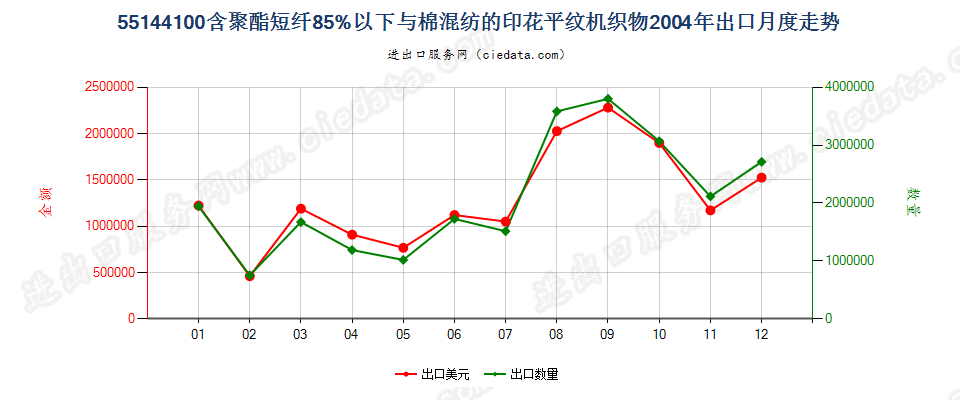 55144100聚酯短纤＜85%棉混印花平纹布，平米重＞170g出口2004年月度走势图