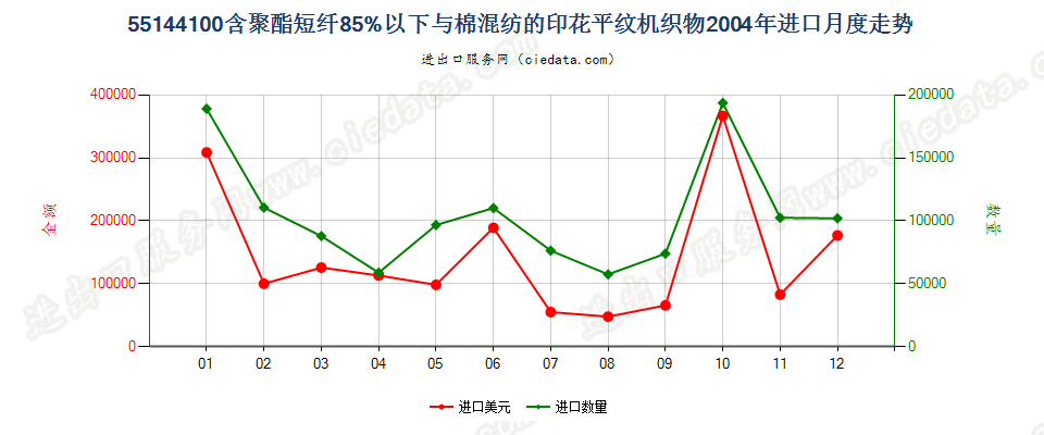 55144100聚酯短纤＜85%棉混印花平纹布，平米重＞170g进口2004年月度走势图