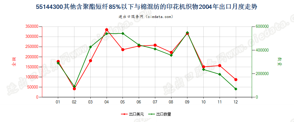 55144300其他聚酯短纤＜85%棉混印花布，平米重＞170g出口2004年月度走势图