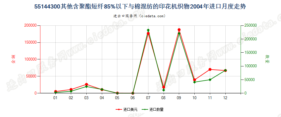 55144300其他聚酯短纤＜85%棉混印花布，平米重＞170g进口2004年月度走势图