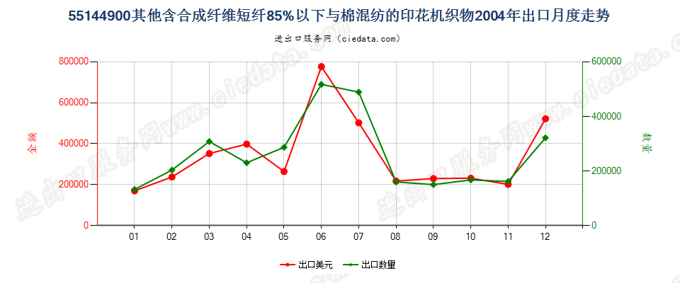 55144900其他合成短纤＜85%棉混印花布，平米重＞170g出口2004年月度走势图