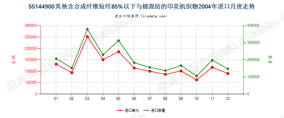 55144900其他合成短纤＜85%棉混印花布，平米重＞170g进口2004年月度走势图