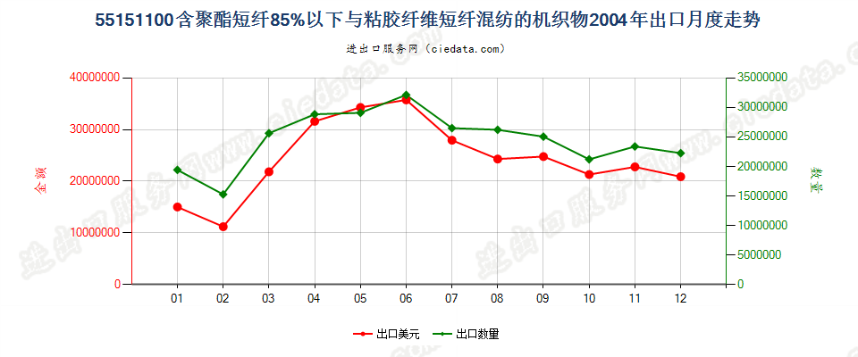 55151100聚酯短纤＜85%主要或仅与粘纤短纤混纺布出口2004年月度走势图