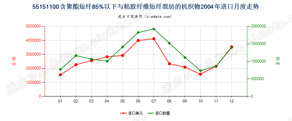 55151100聚酯短纤＜85%主要或仅与粘纤短纤混纺布进口2004年月度走势图