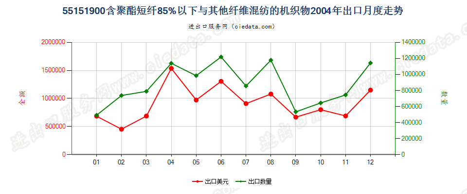 55151900聚酯短纤＜85%与其他纤维混纺布出口2004年月度走势图