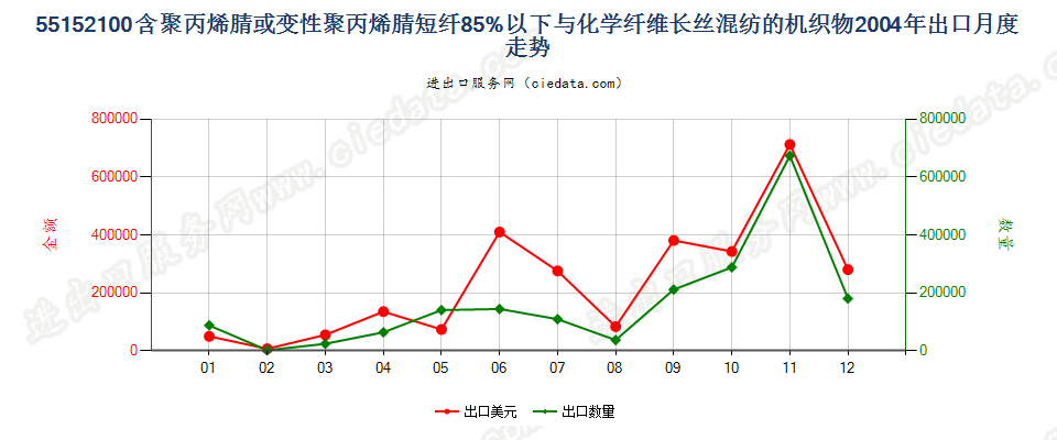 55152100聚丙烯腈及变性短纤＜85%与化纤长丝混纺布出口2004年月度走势图