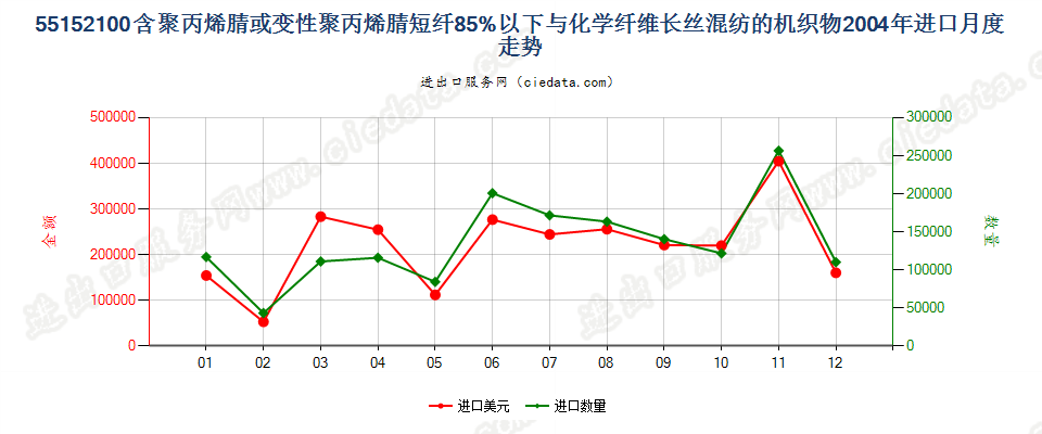 55152100聚丙烯腈及变性短纤＜85%与化纤长丝混纺布进口2004年月度走势图