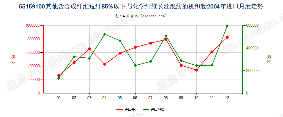 55159100其他合成短纤＜85%与化纤长丝混纺布进口2004年月度走势图