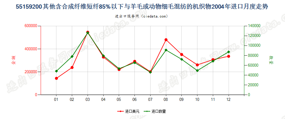 55159200(2007stop)其他合成纤维短纤＜85%主要或仅与毛混纺布进口2004年月度走势图