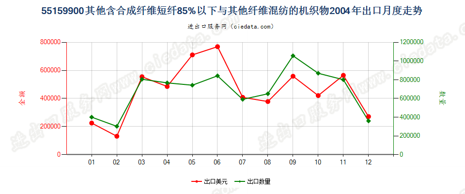 55159900其他合成纤维短纤＜85%与其他纤维混纺布出口2004年月度走势图