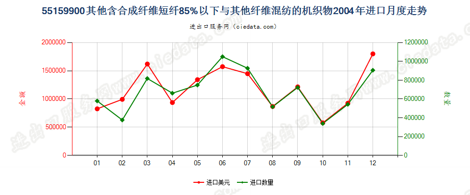 55159900其他合成纤维短纤＜85%与其他纤维混纺布进口2004年月度走势图