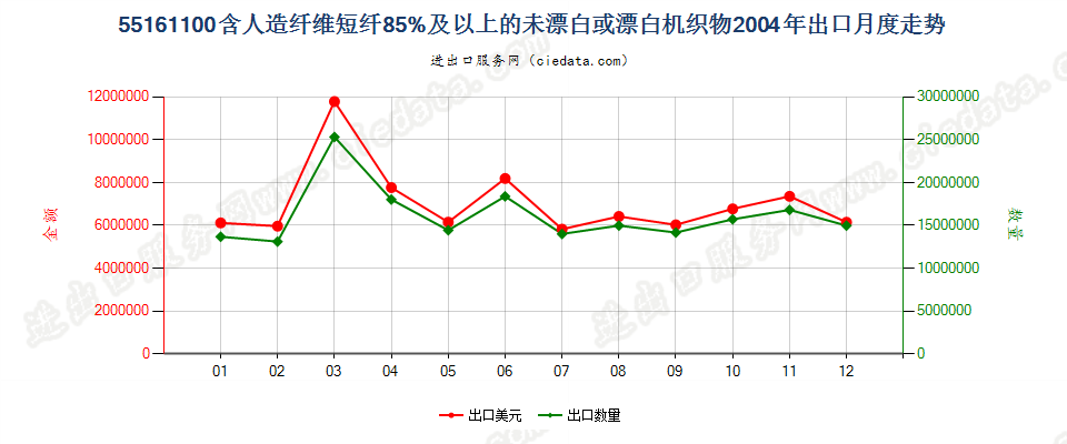 55161100人造纤维短纤≥85%未漂白或漂白布出口2004年月度走势图