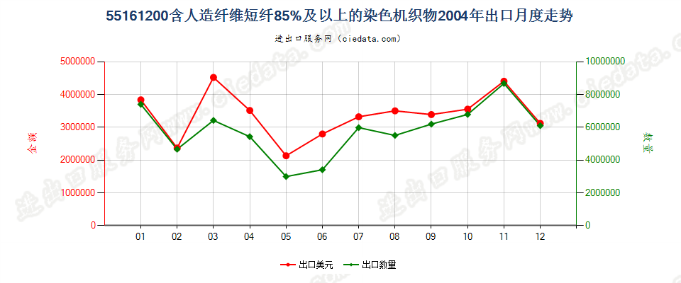 55161200人造纤维短纤≥85%染色布出口2004年月度走势图