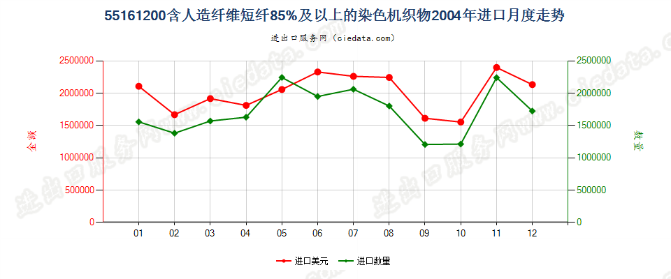 55161200人造纤维短纤≥85%染色布进口2004年月度走势图