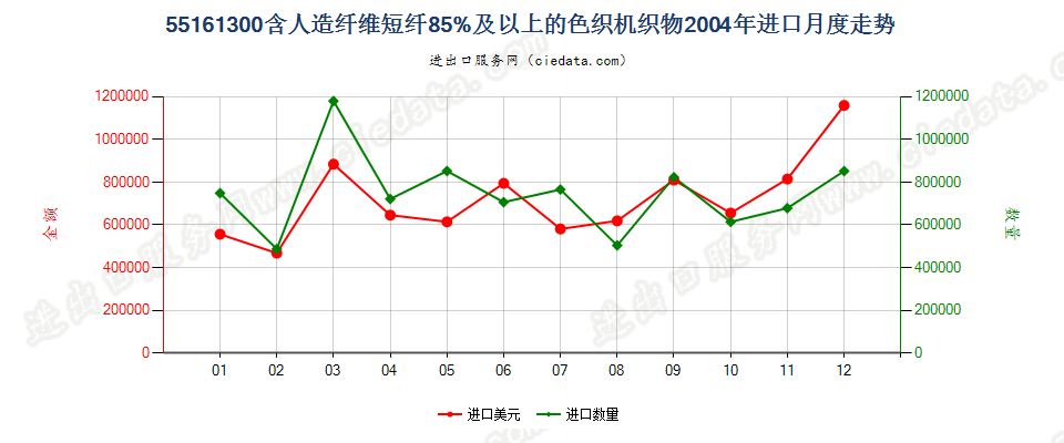 55161300人造纤维短纤≥85%色织布进口2004年月度走势图