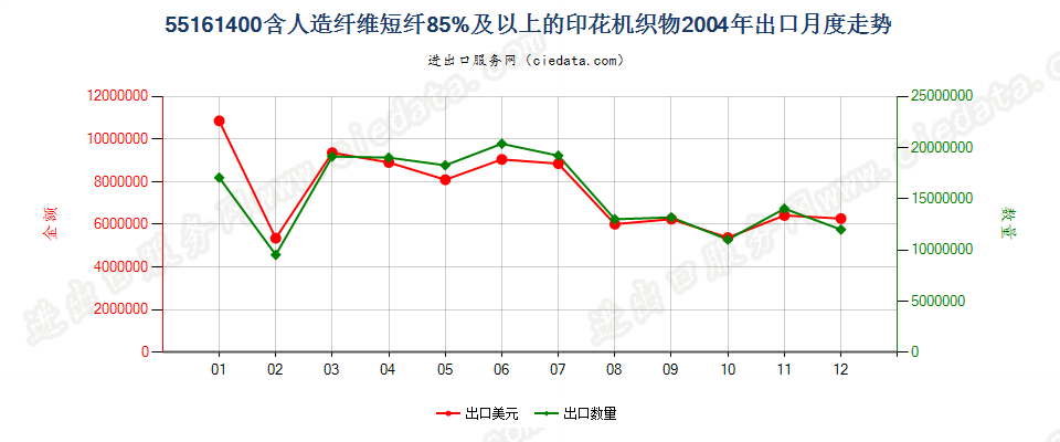 55161400人造纤维短纤≥85%印花布出口2004年月度走势图