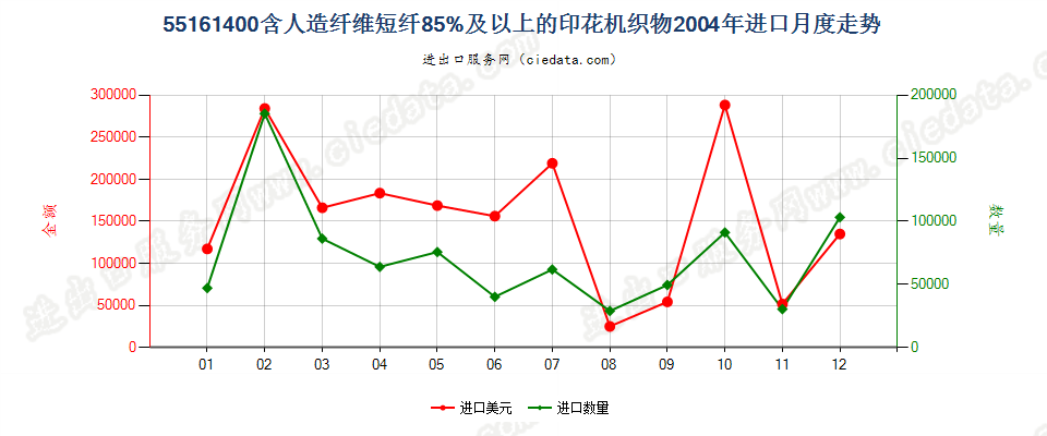 55161400人造纤维短纤≥85%印花布进口2004年月度走势图