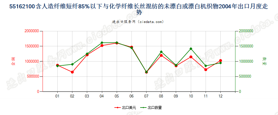 55162100人造短纤＜85%与化纤长丝混纺未漂或漂白布出口2004年月度走势图