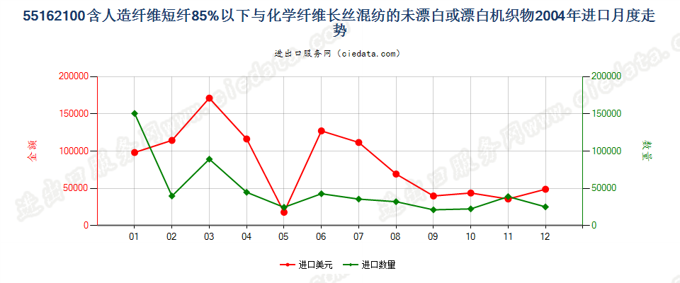 55162100人造短纤＜85%与化纤长丝混纺未漂或漂白布进口2004年月度走势图