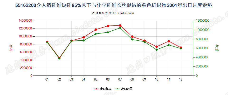 55162200人造短纤＜85%与化纤长丝混纺染色布出口2004年月度走势图