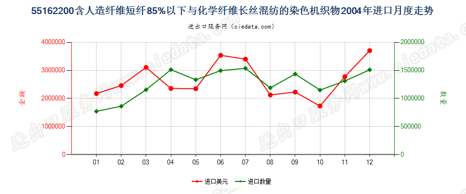 55162200人造短纤＜85%与化纤长丝混纺染色布进口2004年月度走势图