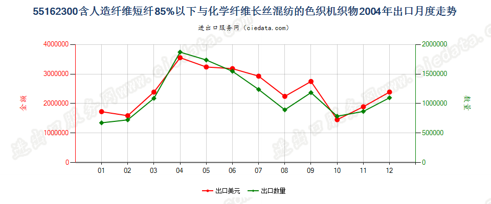 55162300人造短纤＜85%与化纤长丝混纺色织布出口2004年月度走势图