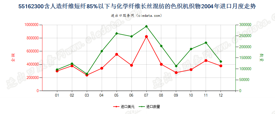 55162300人造短纤＜85%与化纤长丝混纺色织布进口2004年月度走势图