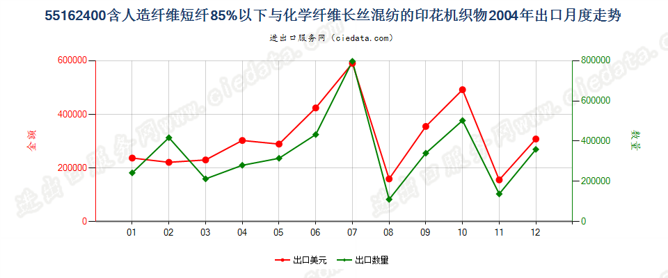 55162400人造短纤＜85%与化纤长丝混纺印花布出口2004年月度走势图