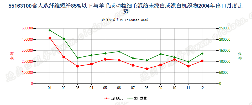 55163100人造短纤＜85%与毛混纺未漂或漂白布出口2004年月度走势图