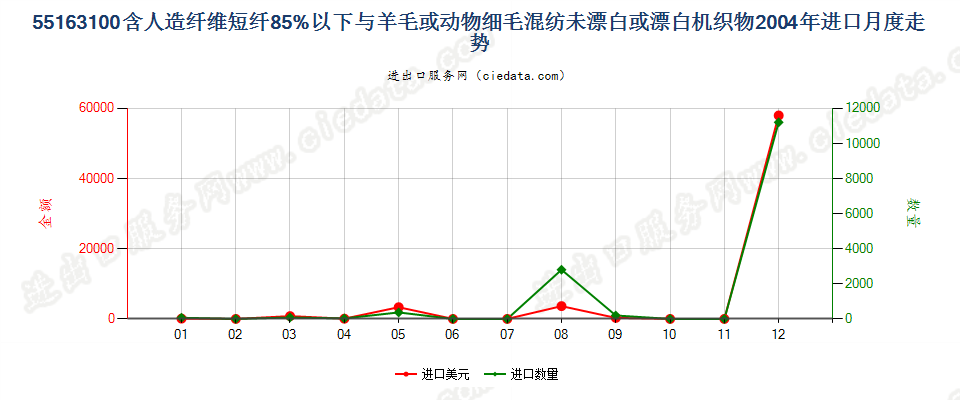 55163100人造短纤＜85%与毛混纺未漂或漂白布进口2004年月度走势图