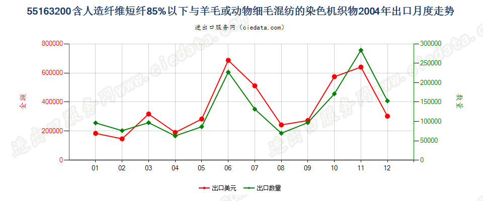 55163200人造纤维短纤＜85%主要或仅与毛混纺染色布出口2004年月度走势图