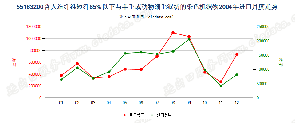 55163200人造纤维短纤＜85%主要或仅与毛混纺染色布进口2004年月度走势图