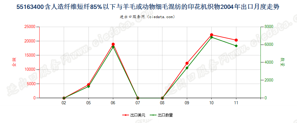 55163400人造纤维短纤＜85%主要或仅与毛混纺印花布出口2004年月度走势图