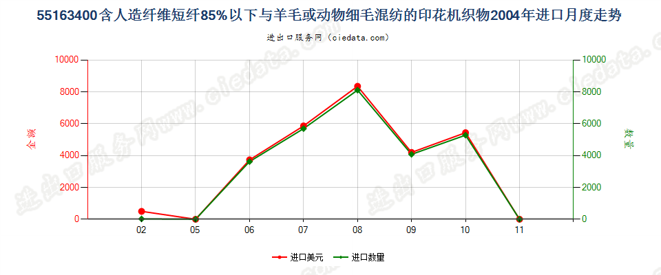 55163400人造纤维短纤＜85%主要或仅与毛混纺印花布进口2004年月度走势图