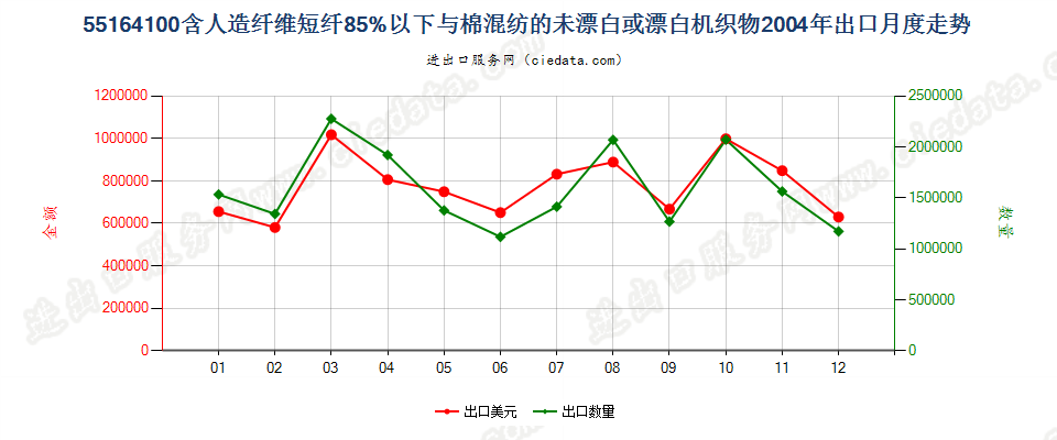 55164100人造短纤＜85%与棉混纺未漂或漂白布出口2004年月度走势图