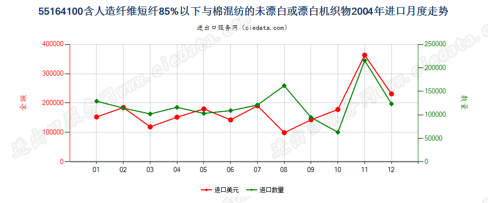 55164100人造短纤＜85%与棉混纺未漂或漂白布进口2004年月度走势图