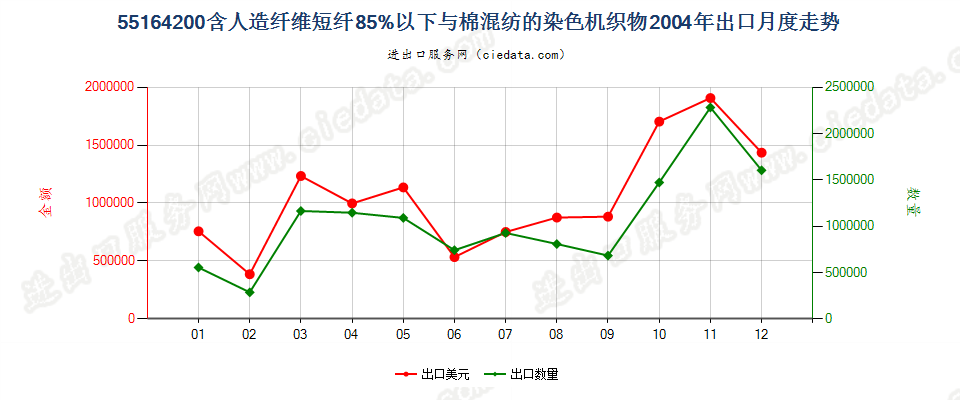 55164200人造纤维短纤＜85%主要或仅与棉混纺染色布出口2004年月度走势图