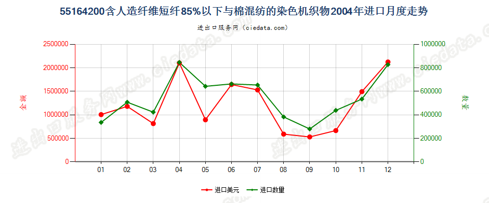 55164200人造纤维短纤＜85%主要或仅与棉混纺染色布进口2004年月度走势图