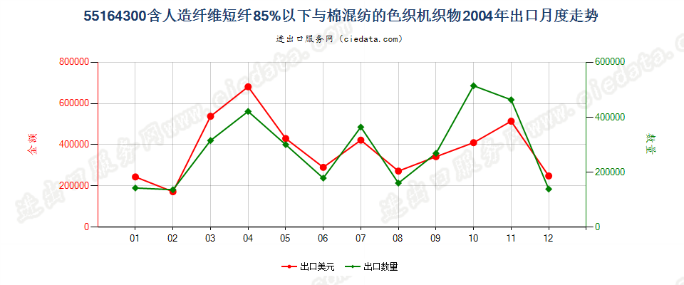 55164300人造纤维短纤＜85%主要或仅与棉混纺色织布出口2004年月度走势图