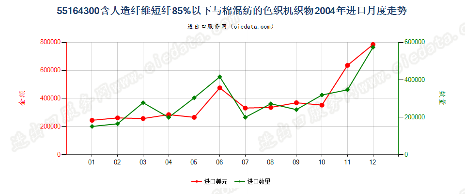 55164300人造纤维短纤＜85%主要或仅与棉混纺色织布进口2004年月度走势图