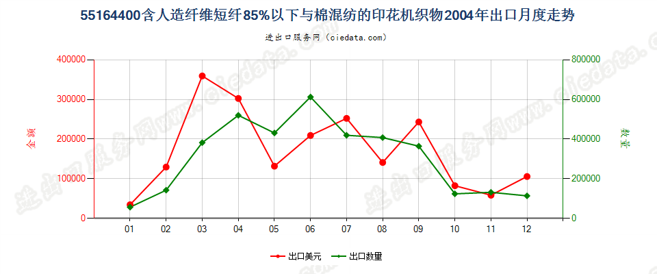 55164400人造纤维短纤＜85%主要或仅与棉混纺印花布出口2004年月度走势图