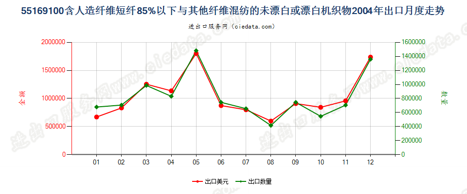 55169100人造短纤＜85%与其他纤维混纺未漂或漂白布出口2004年月度走势图