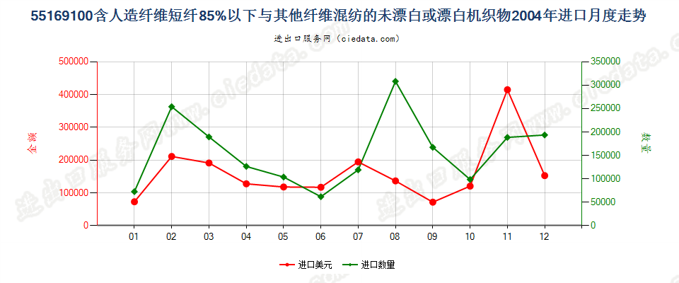 55169100人造短纤＜85%与其他纤维混纺未漂或漂白布进口2004年月度走势图