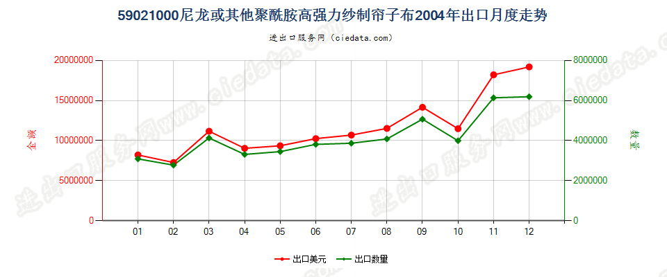 59021000(2009stop)尼龙或其他聚酰胺高强力纱制帘子布出口2004年月度走势图