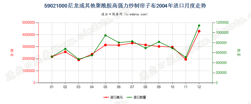 59021000(2009stop)尼龙或其他聚酰胺高强力纱制帘子布进口2004年月度走势图